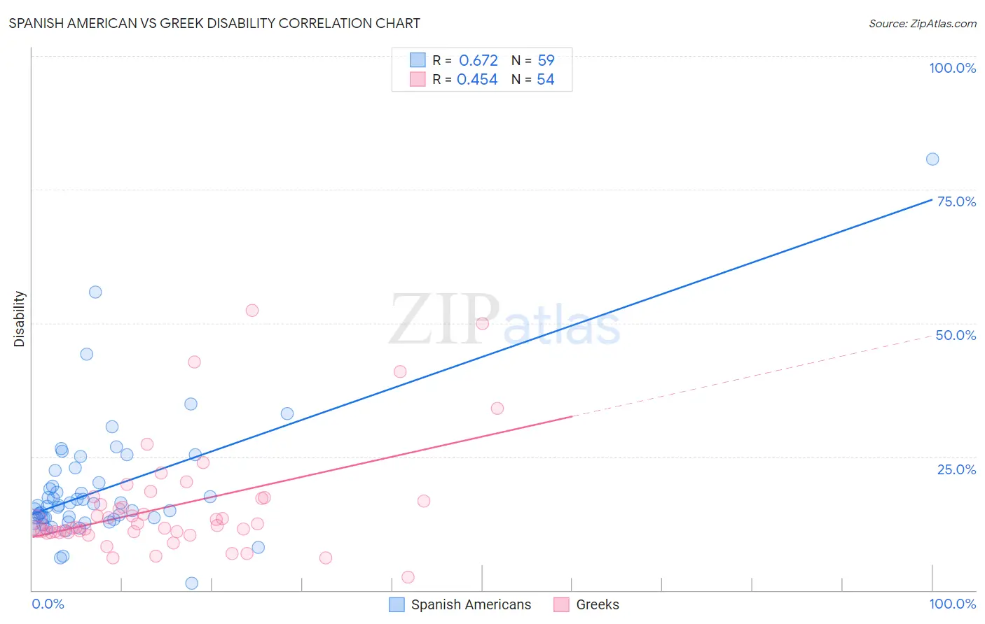 Spanish American vs Greek Disability
