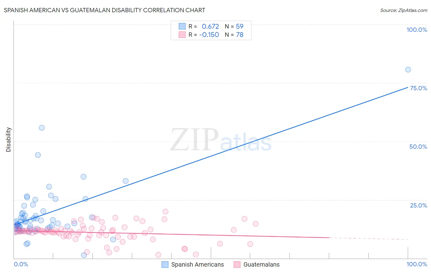 Spanish American vs Guatemalan Disability