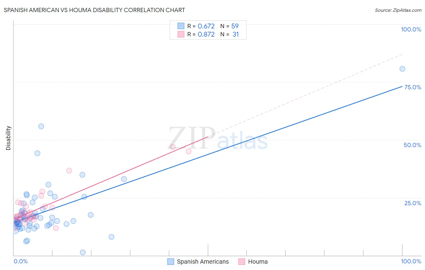 Spanish American vs Houma Disability