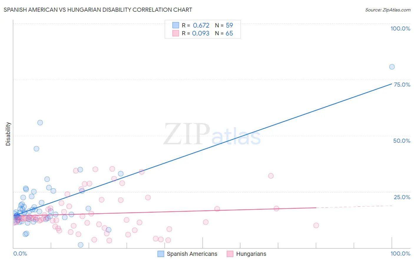 Spanish American vs Hungarian Disability