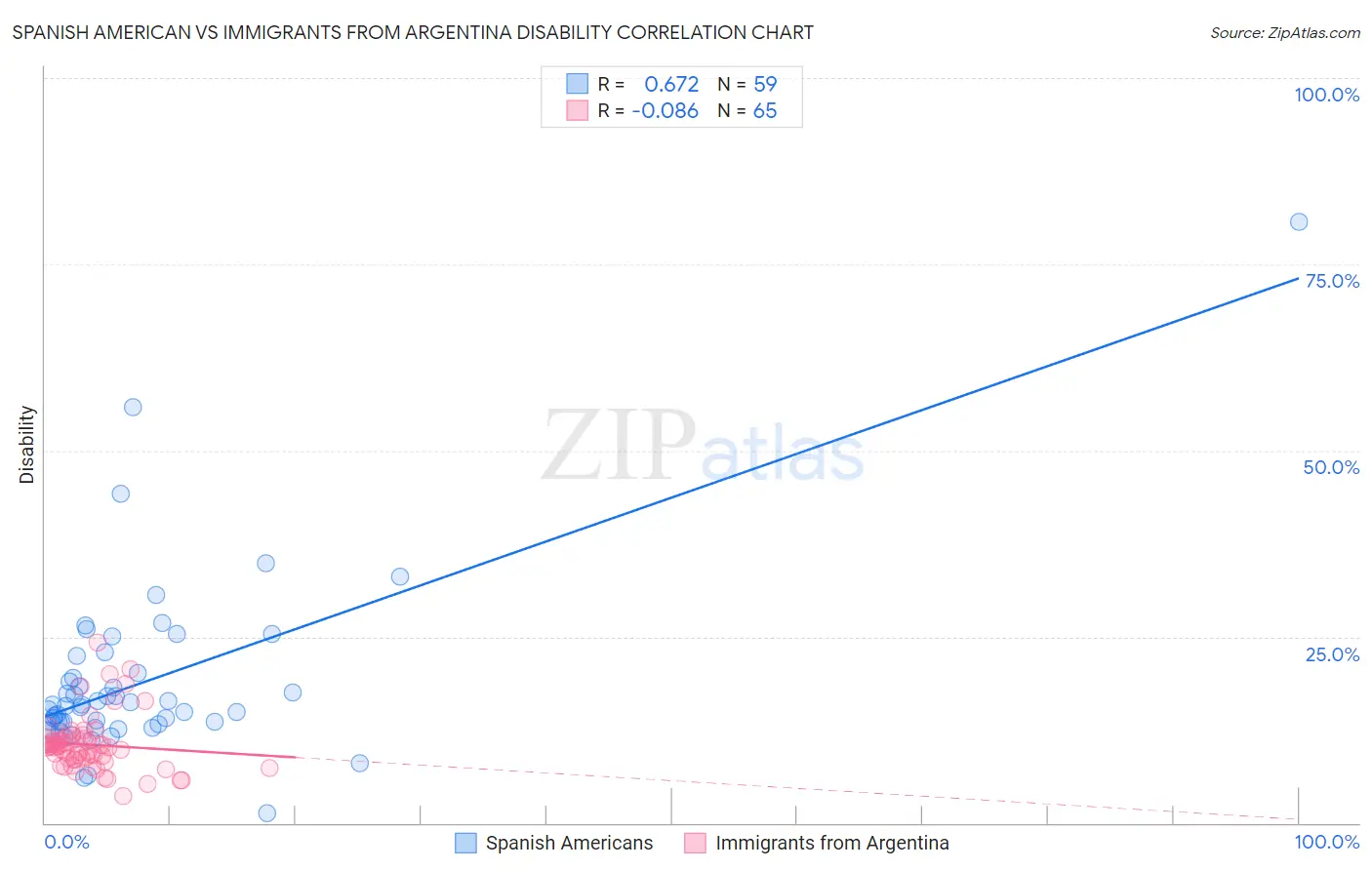 Spanish American vs Immigrants from Argentina Disability
