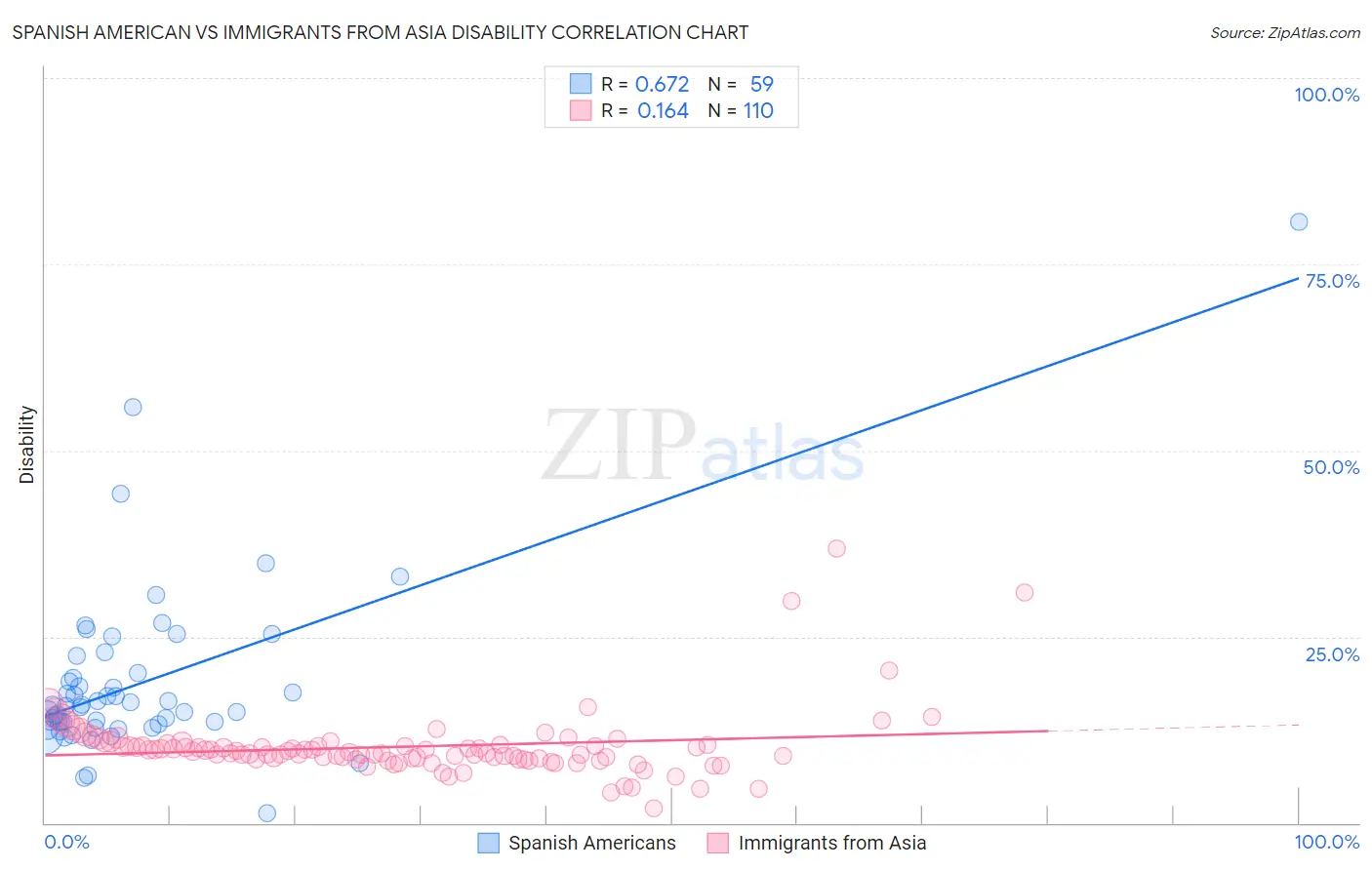 Spanish American vs Immigrants from Asia Disability