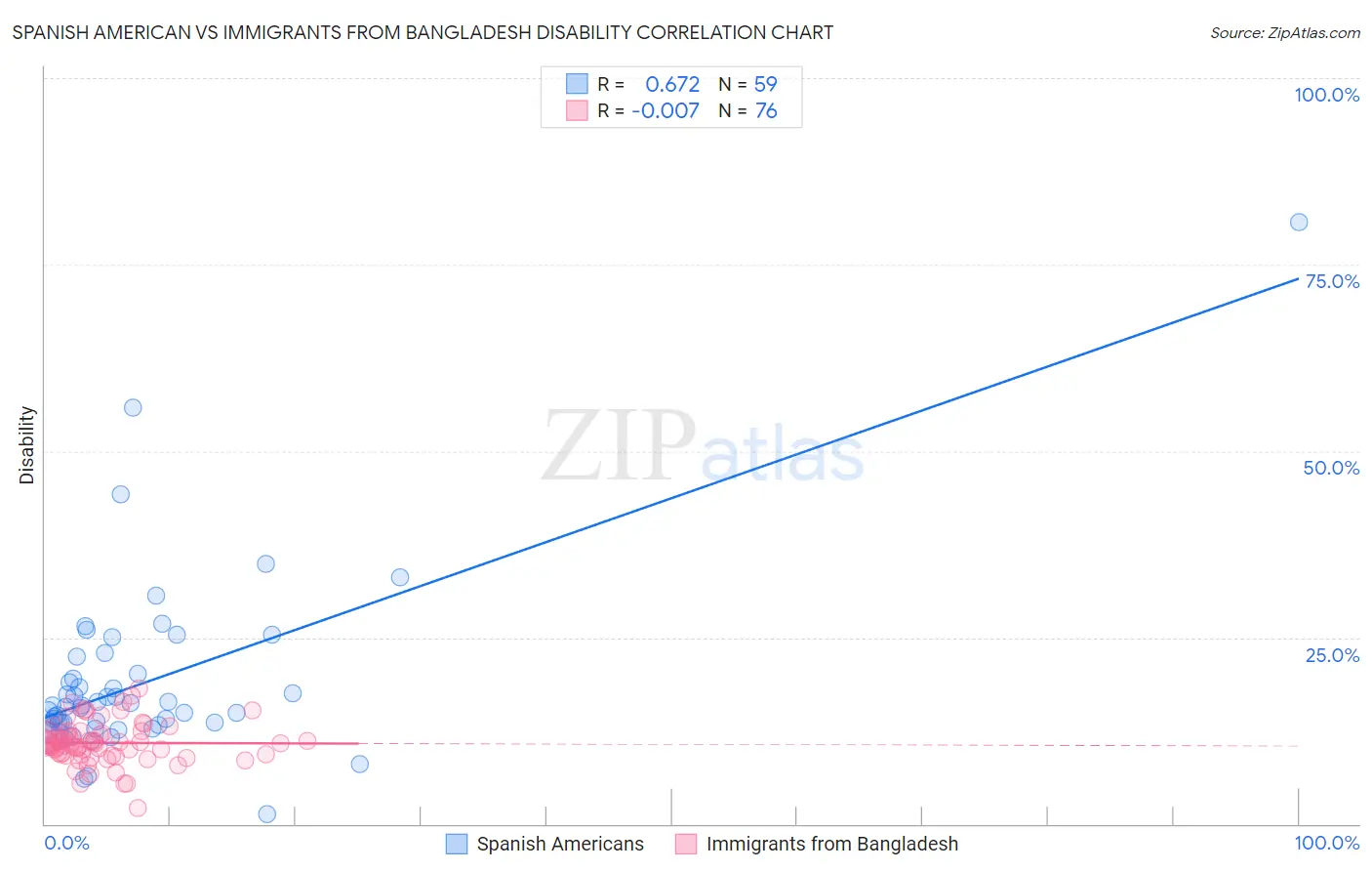 Spanish American vs Immigrants from Bangladesh Disability