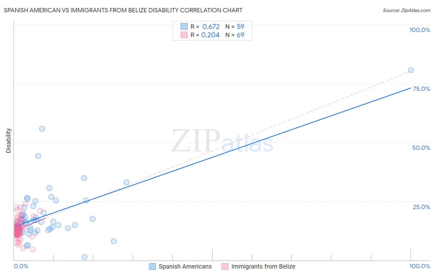 Spanish American vs Immigrants from Belize Disability