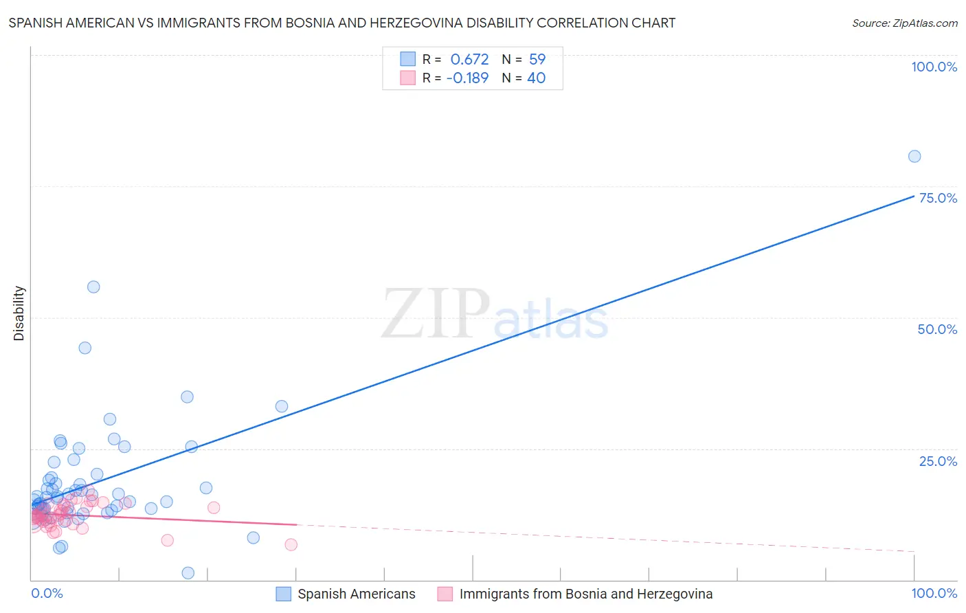 Spanish American vs Immigrants from Bosnia and Herzegovina Disability