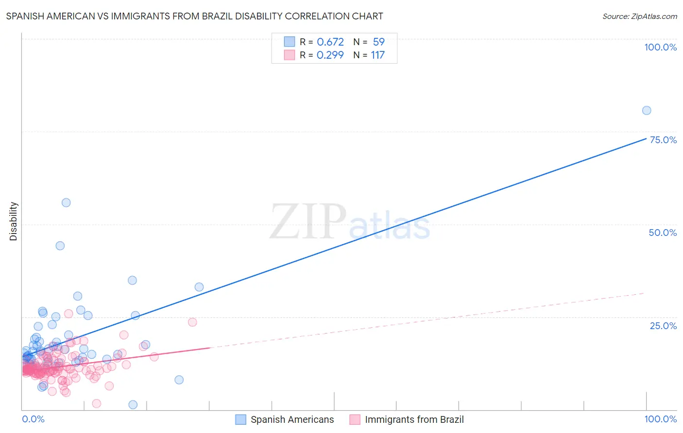 Spanish American vs Immigrants from Brazil Disability