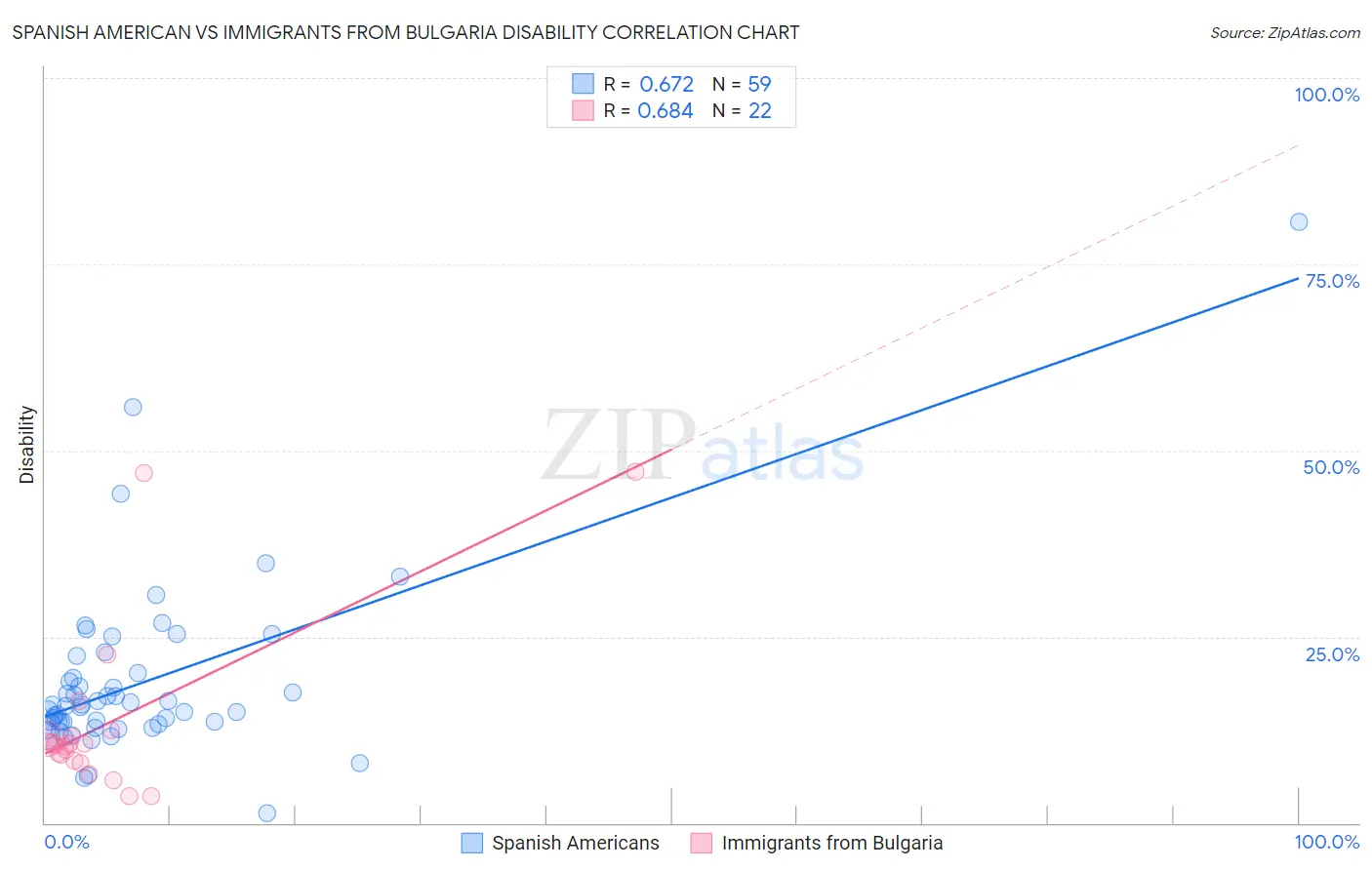 Spanish American vs Immigrants from Bulgaria Disability