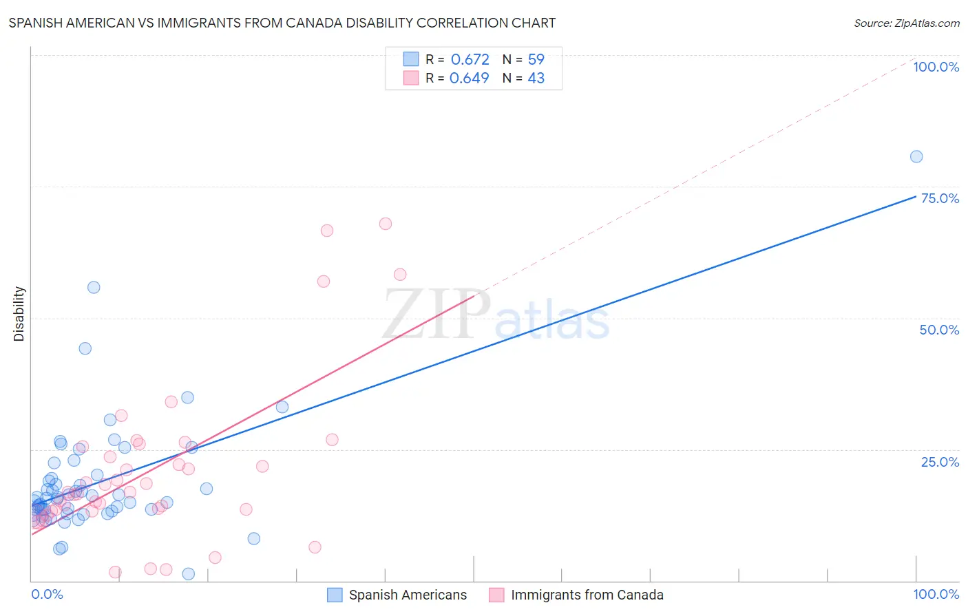 Spanish American vs Immigrants from Canada Disability