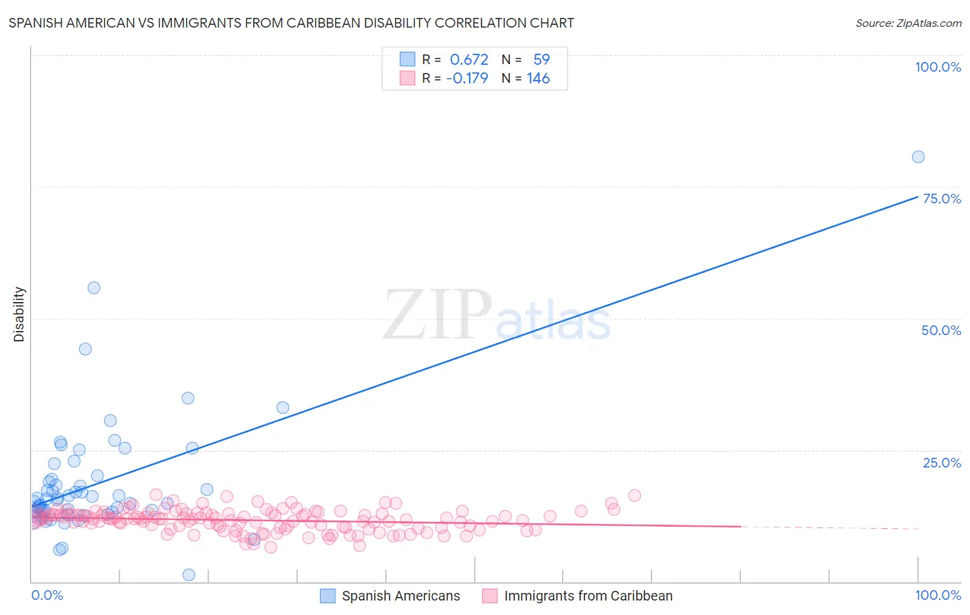 Spanish American vs Immigrants from Caribbean Disability