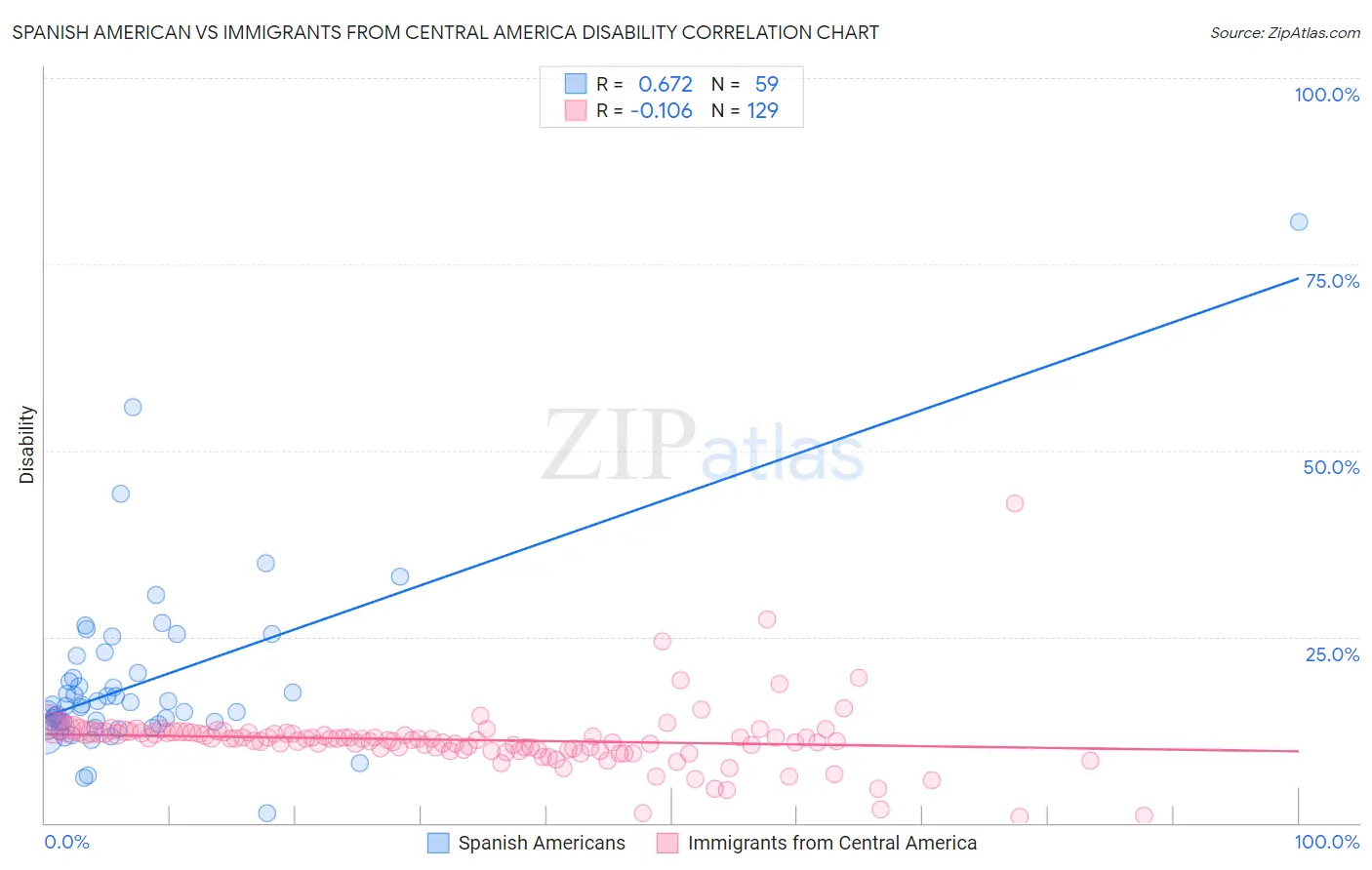 Spanish American vs Immigrants from Central America Disability