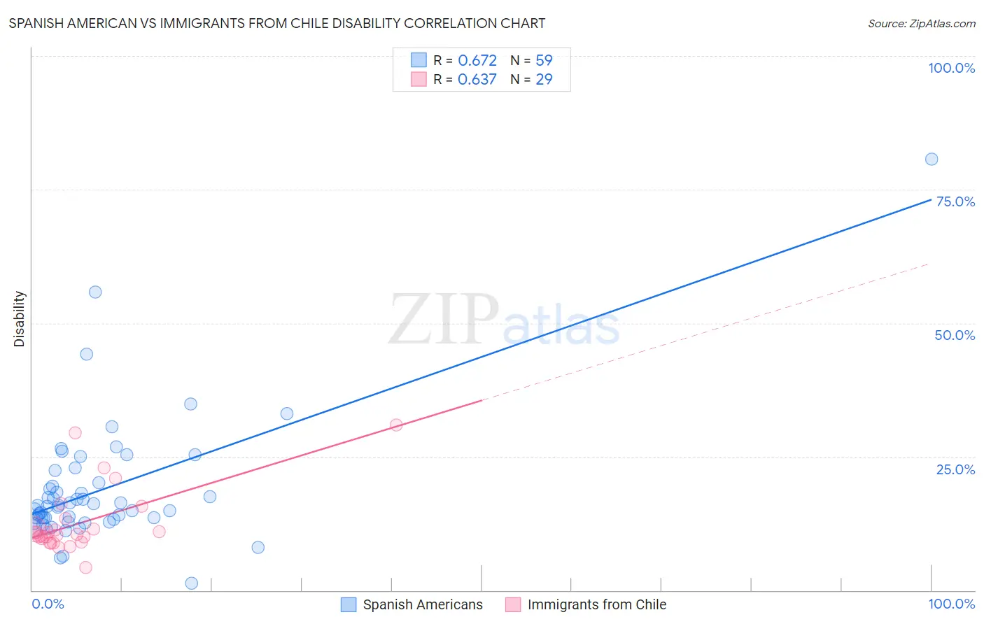 Spanish American vs Immigrants from Chile Disability