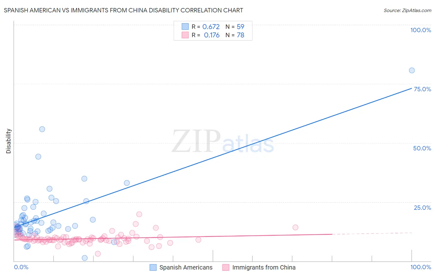Spanish American vs Immigrants from China Disability