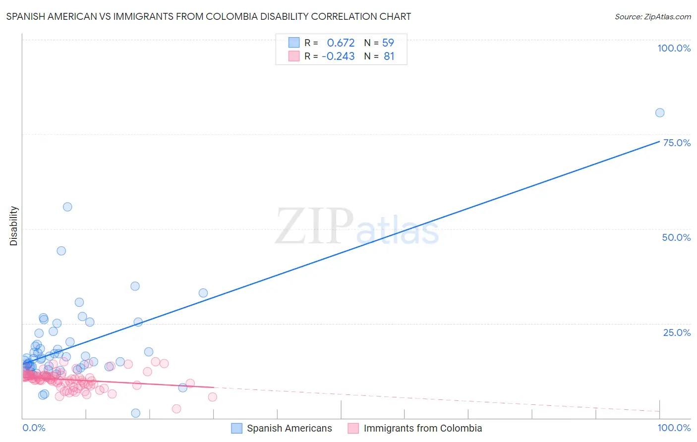Spanish American vs Immigrants from Colombia Disability