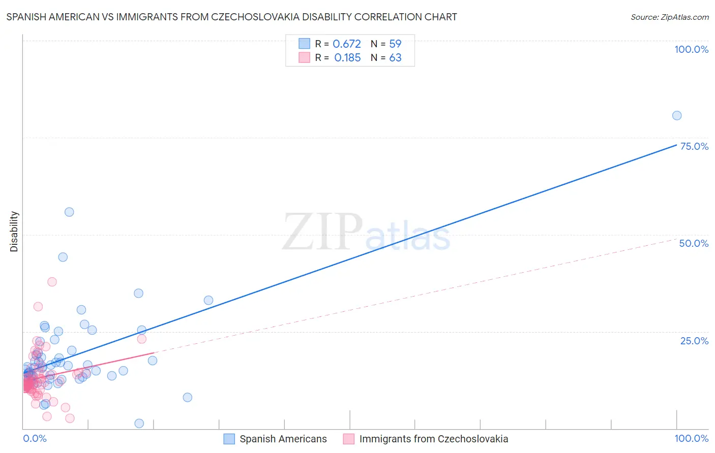 Spanish American vs Immigrants from Czechoslovakia Disability