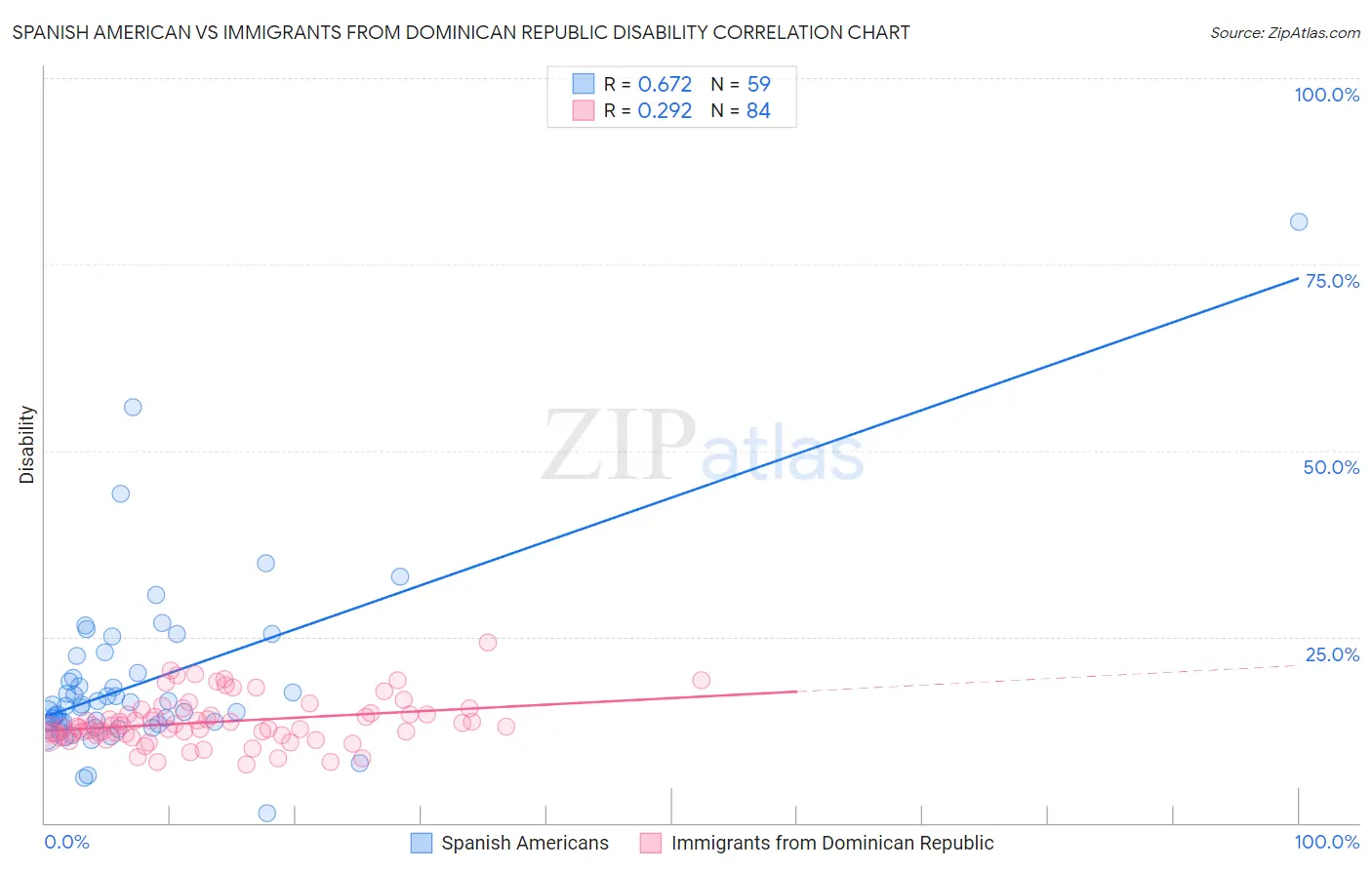 Spanish American vs Immigrants from Dominican Republic Disability