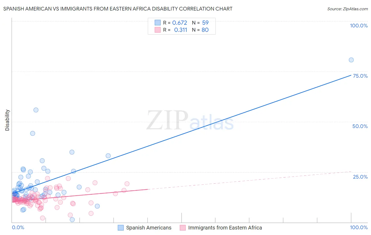 Spanish American vs Immigrants from Eastern Africa Disability