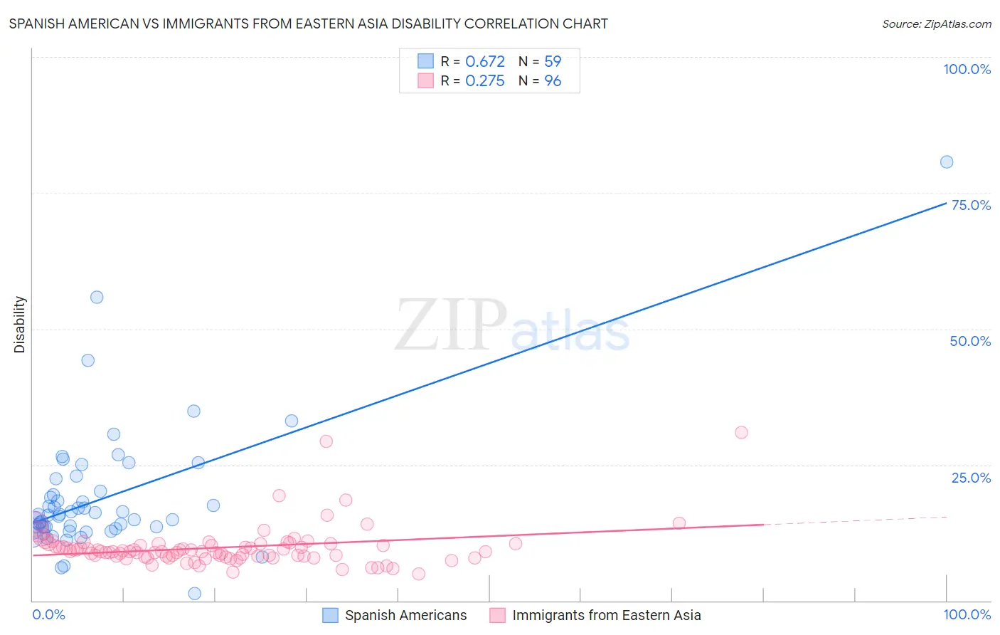 Spanish American vs Immigrants from Eastern Asia Disability
