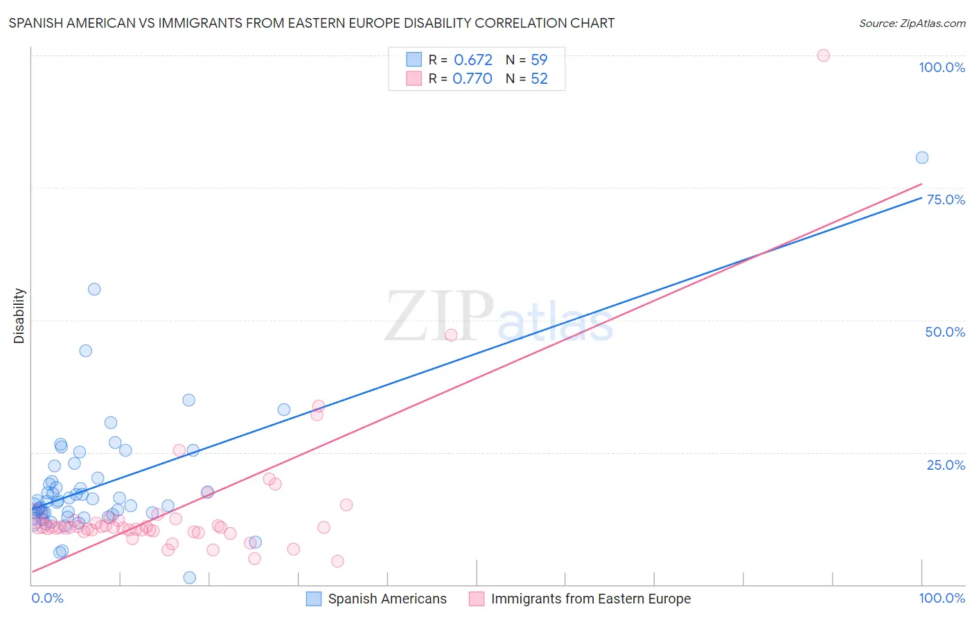 Spanish American vs Immigrants from Eastern Europe Disability