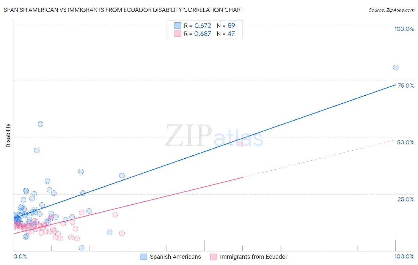 Spanish American vs Immigrants from Ecuador Disability