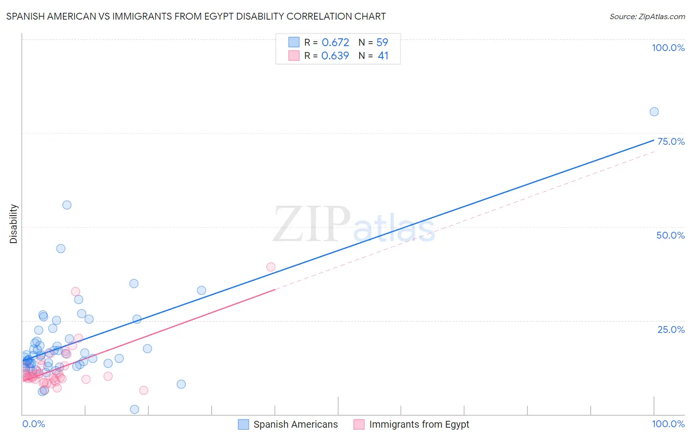Spanish American vs Immigrants from Egypt Disability