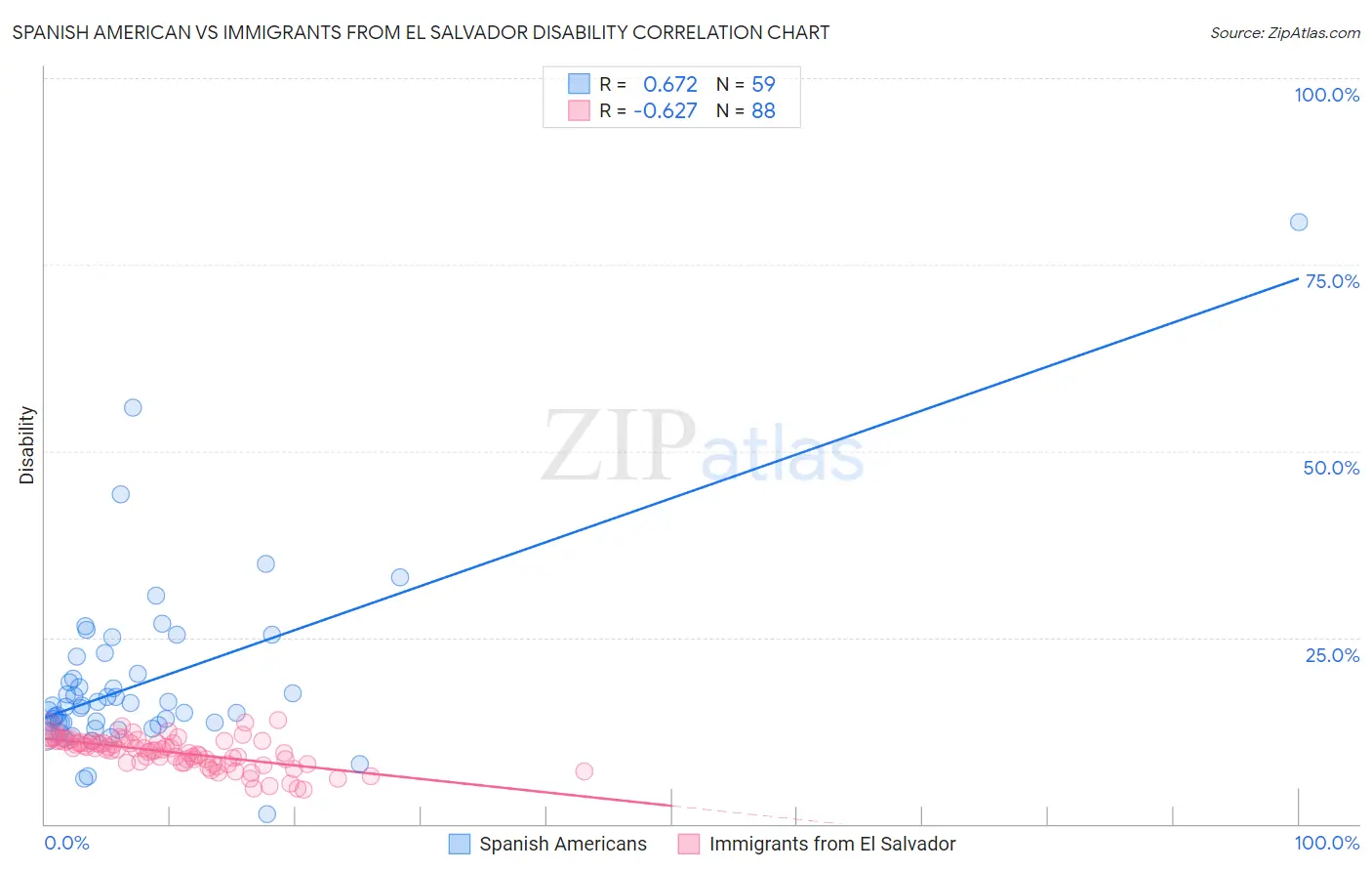 Spanish American vs Immigrants from El Salvador Disability