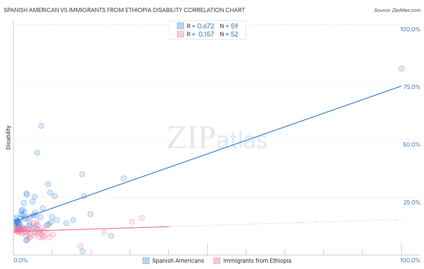 Spanish American vs Immigrants from Ethiopia Disability