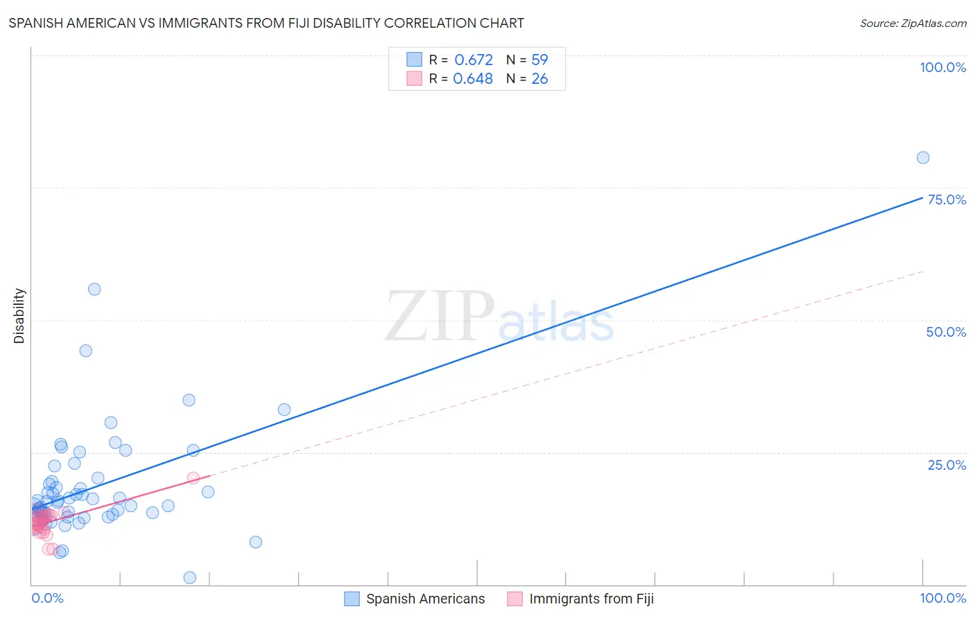 Spanish American vs Immigrants from Fiji Disability