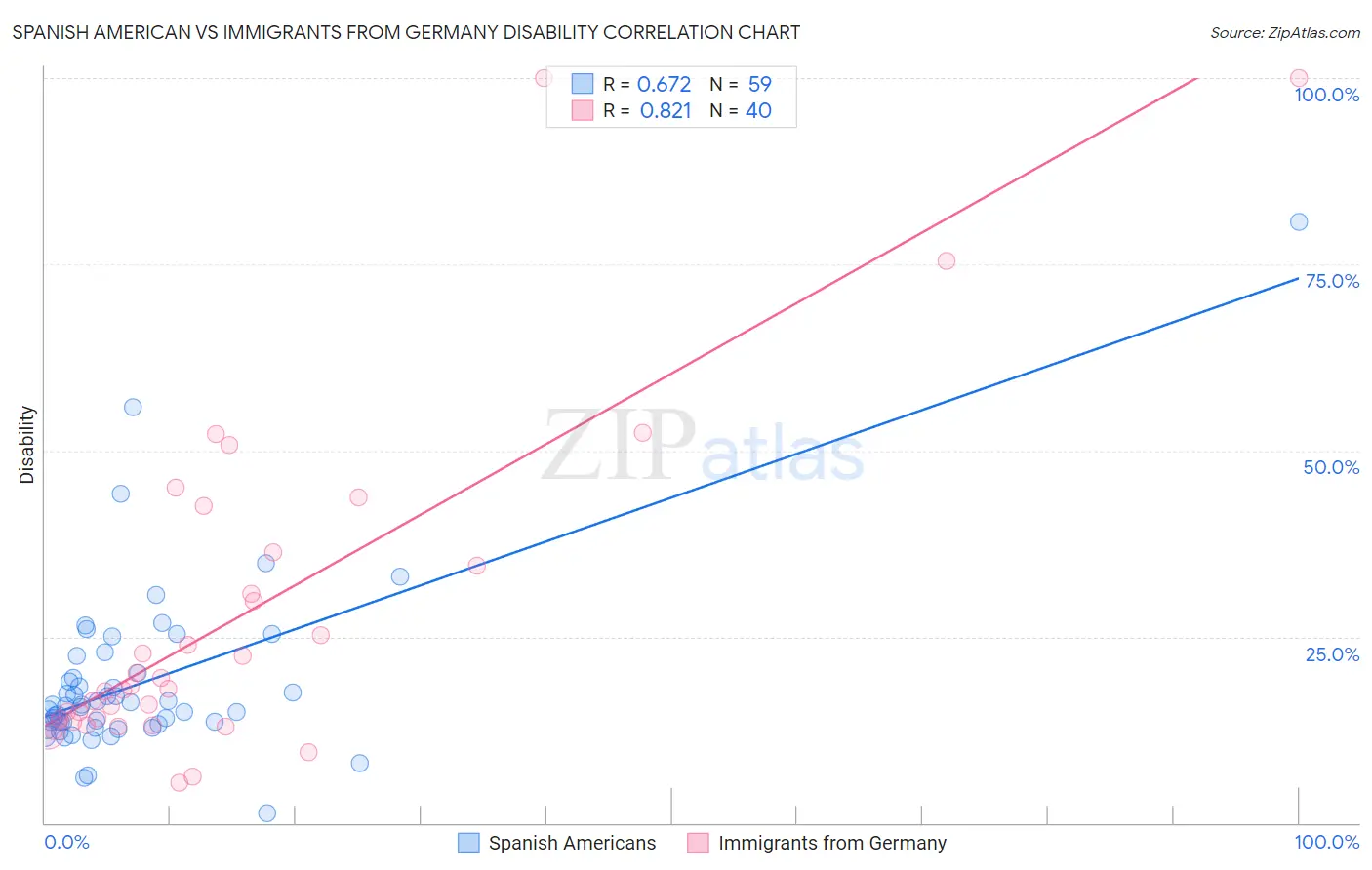 Spanish American vs Immigrants from Germany Disability