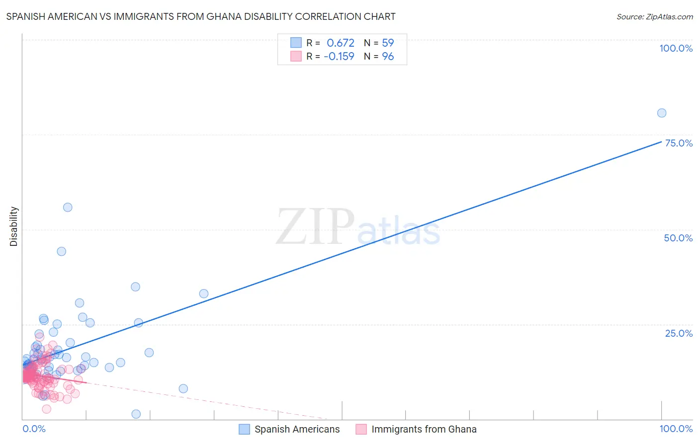 Spanish American vs Immigrants from Ghana Disability