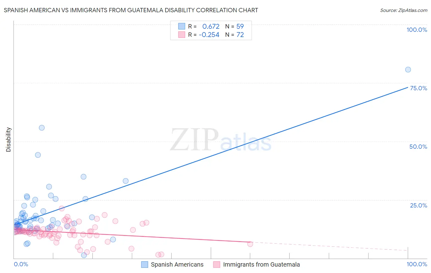Spanish American vs Immigrants from Guatemala Disability