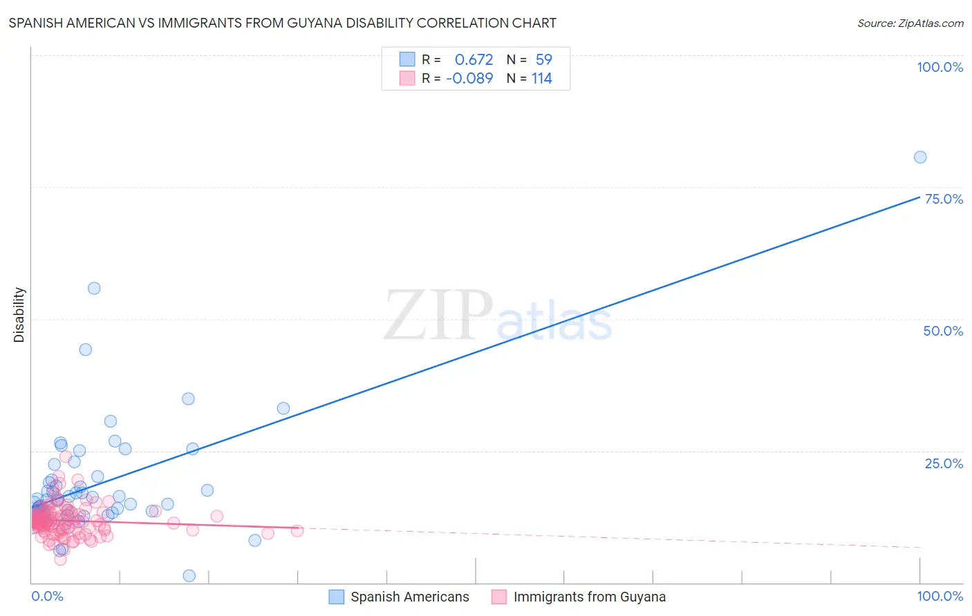 Spanish American vs Immigrants from Guyana Disability