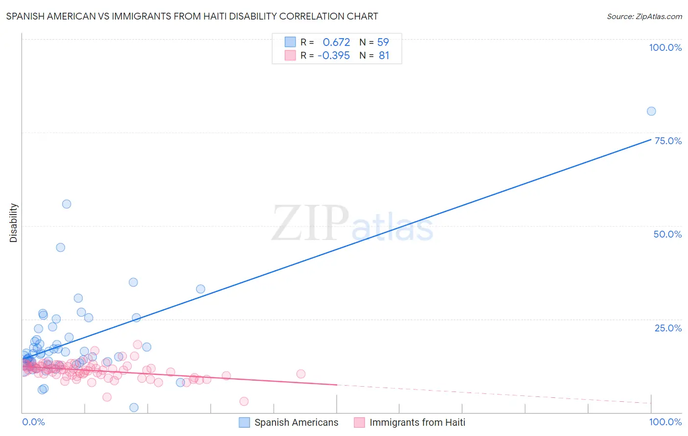 Spanish American vs Immigrants from Haiti Disability
