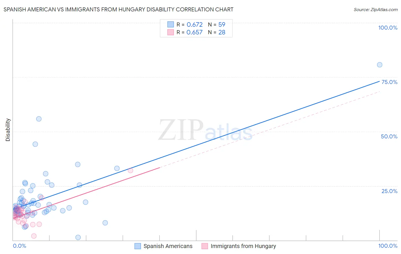 Spanish American vs Immigrants from Hungary Disability