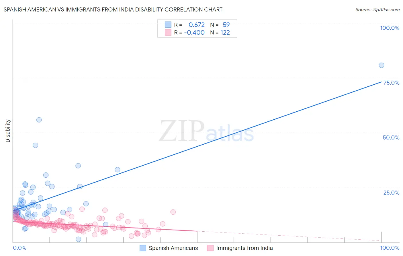 Spanish American vs Immigrants from India Disability