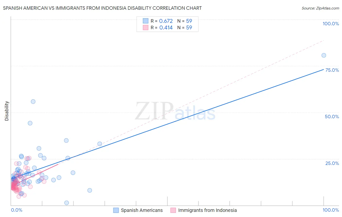 Spanish American vs Immigrants from Indonesia Disability