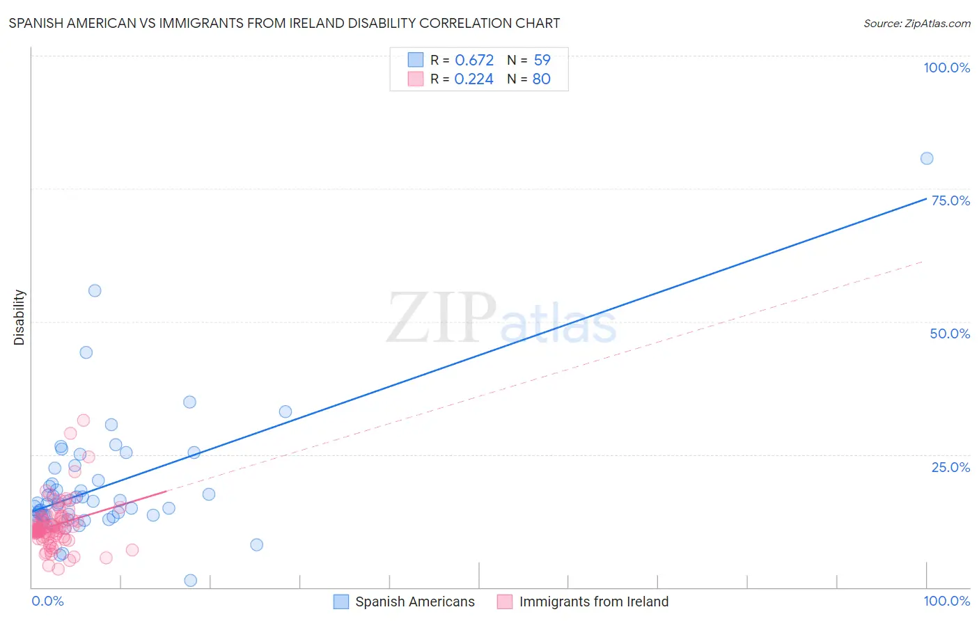 Spanish American vs Immigrants from Ireland Disability