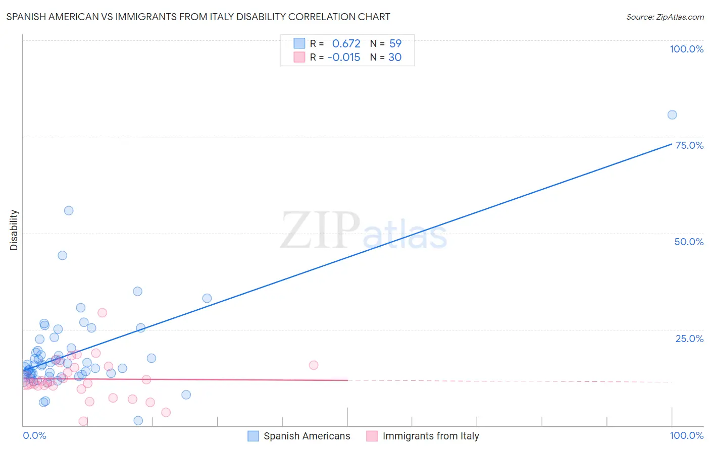 Spanish American vs Immigrants from Italy Disability