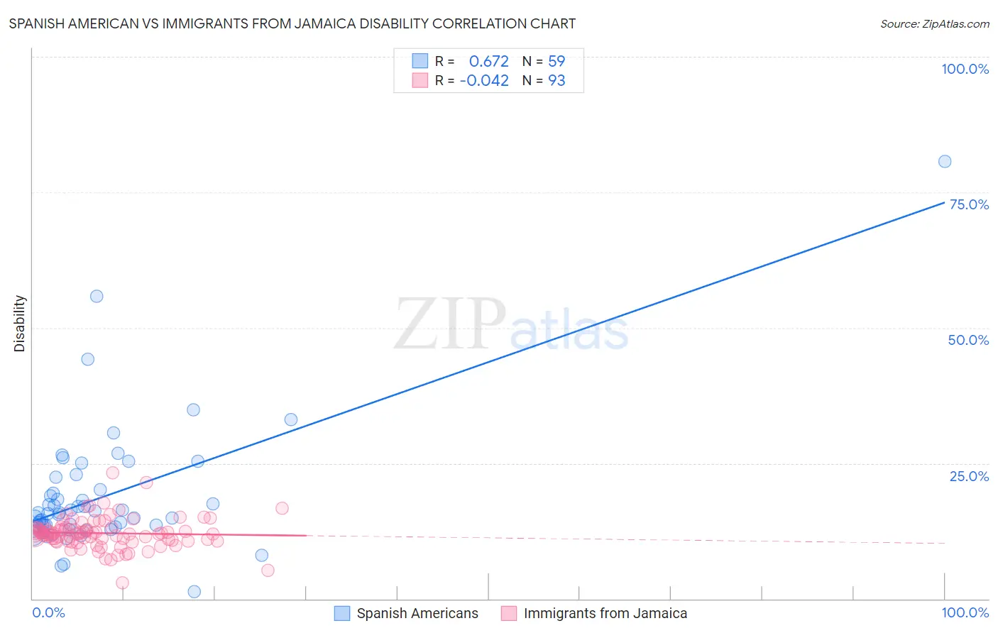 Spanish American vs Immigrants from Jamaica Disability