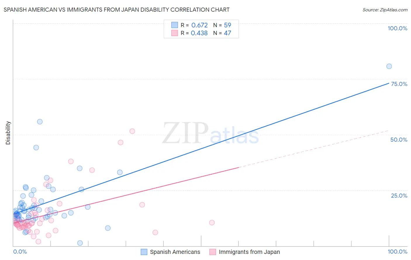 Spanish American vs Immigrants from Japan Disability