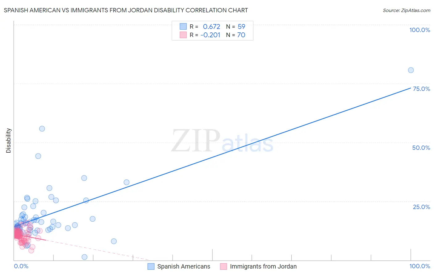 Spanish American vs Immigrants from Jordan Disability