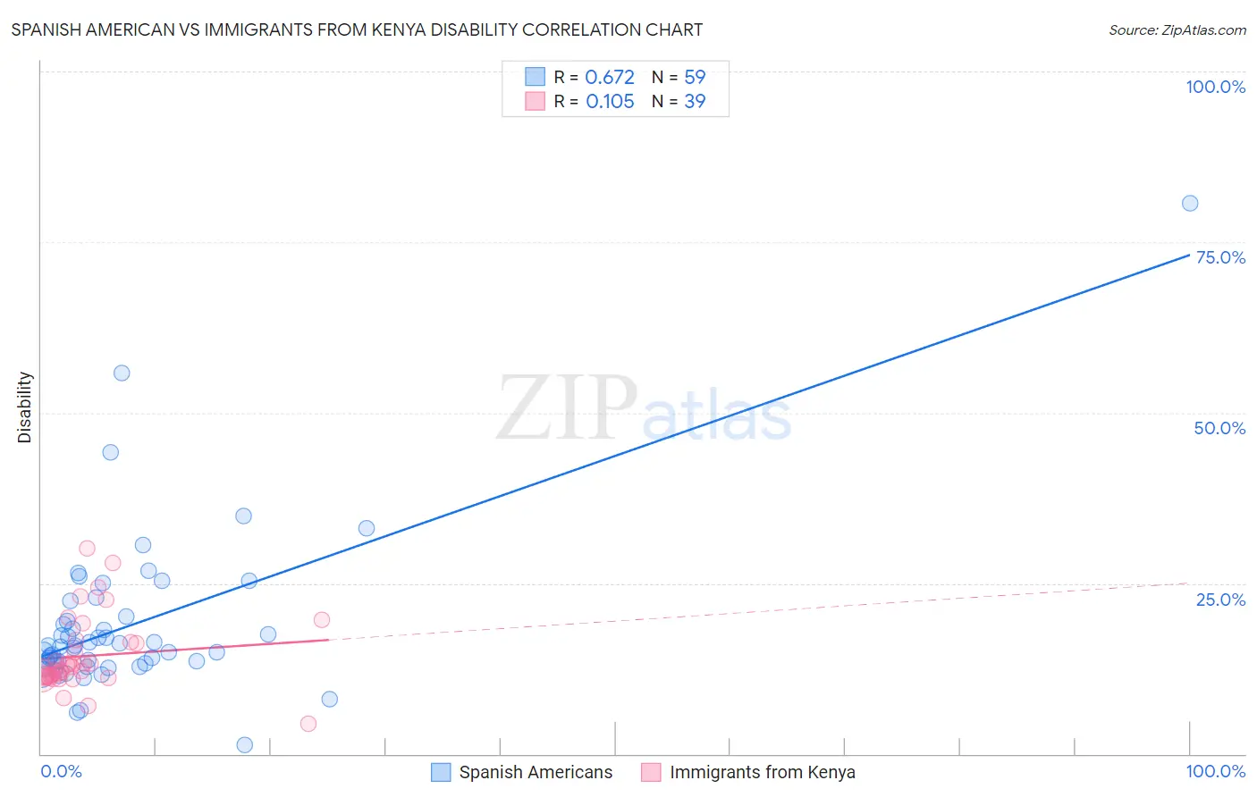 Spanish American vs Immigrants from Kenya Disability