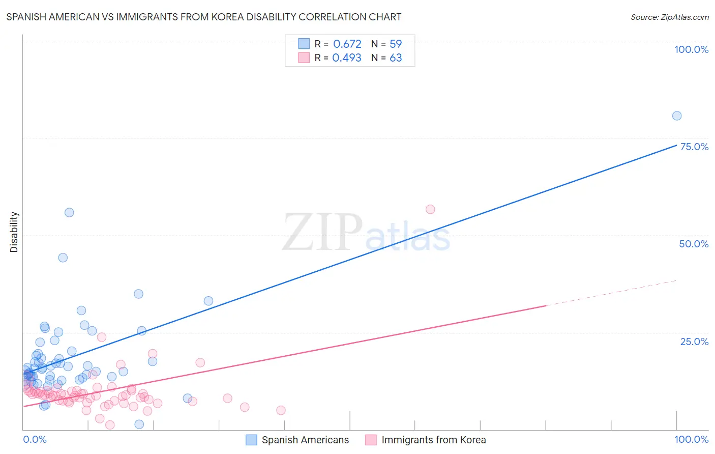 Spanish American vs Immigrants from Korea Disability