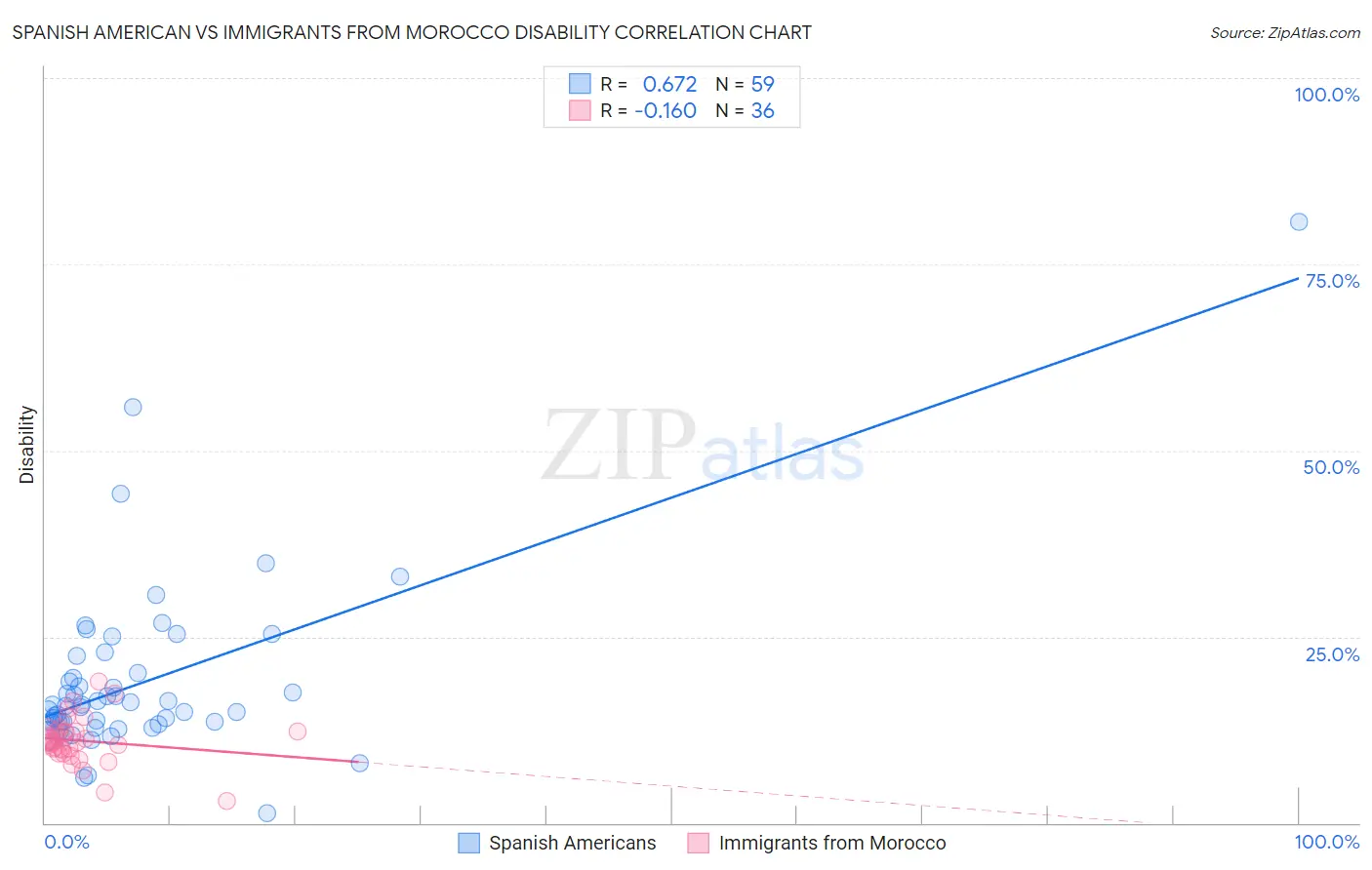 Spanish American vs Immigrants from Morocco Disability