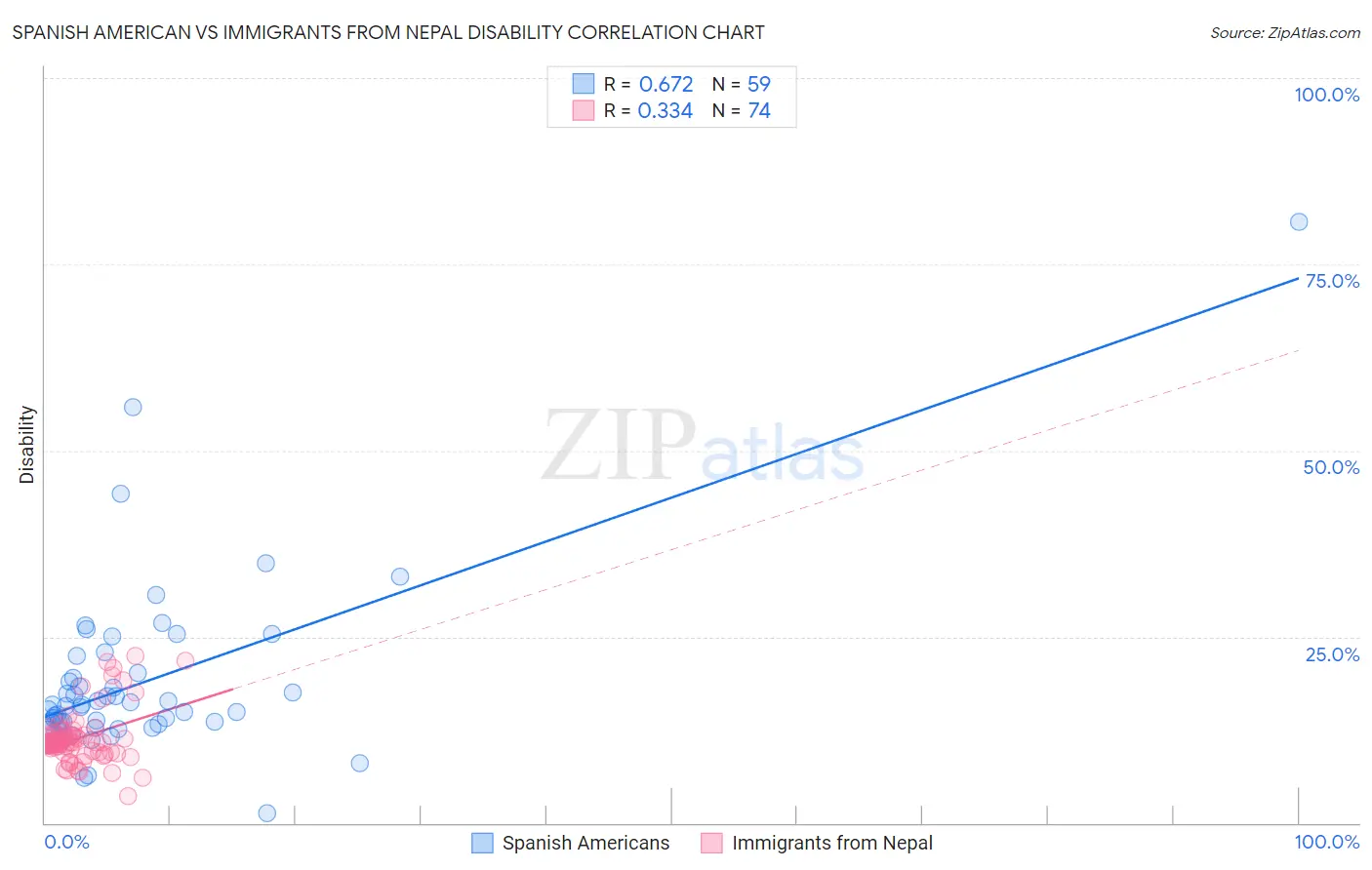 Spanish American vs Immigrants from Nepal Disability