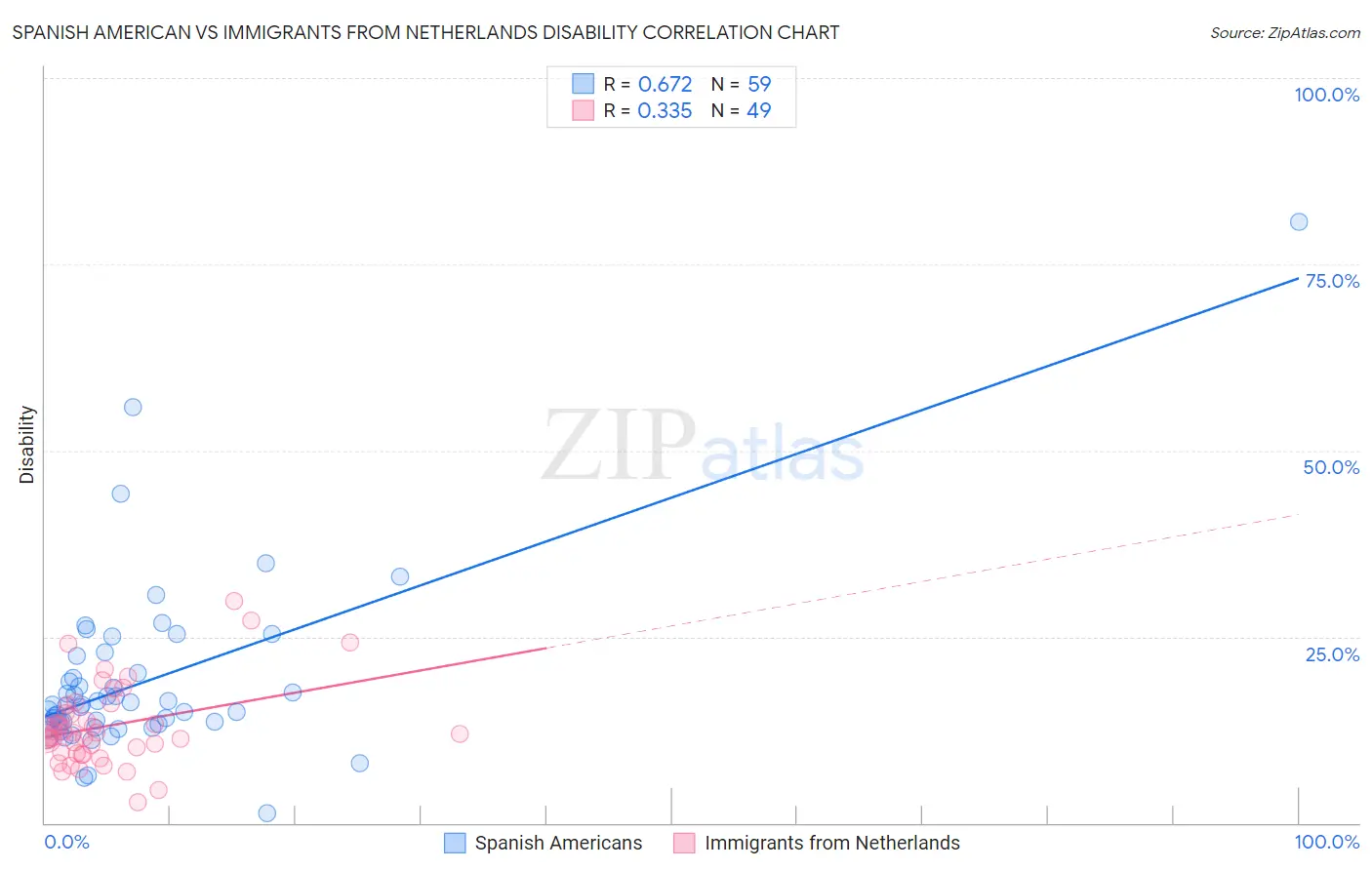 Spanish American vs Immigrants from Netherlands Disability