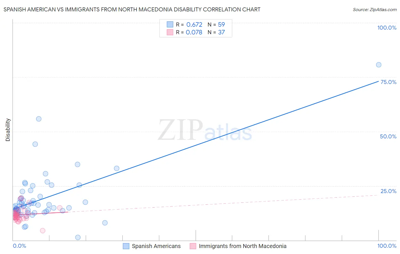 Spanish American vs Immigrants from North Macedonia Disability