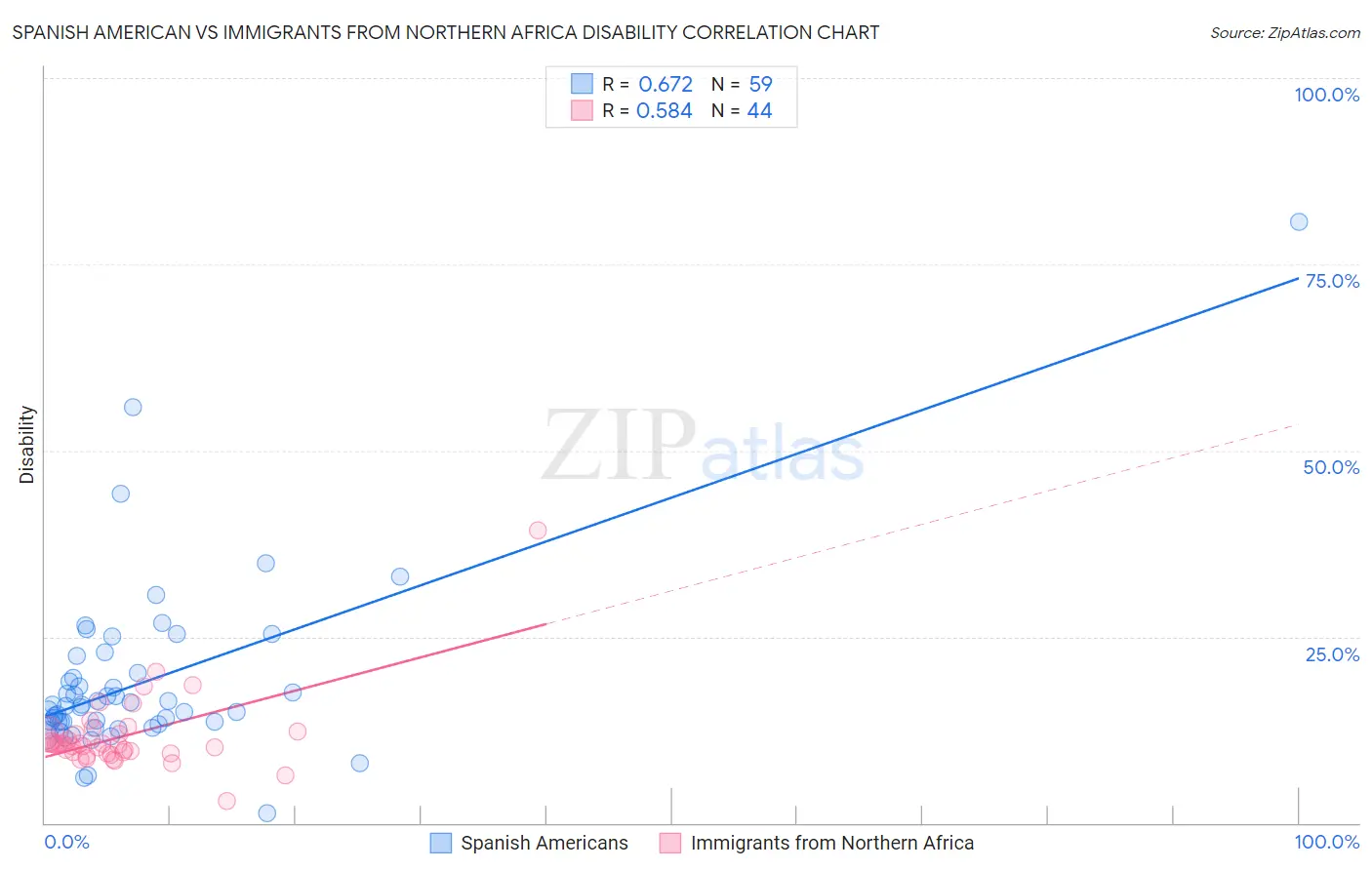 Spanish American vs Immigrants from Northern Africa Disability