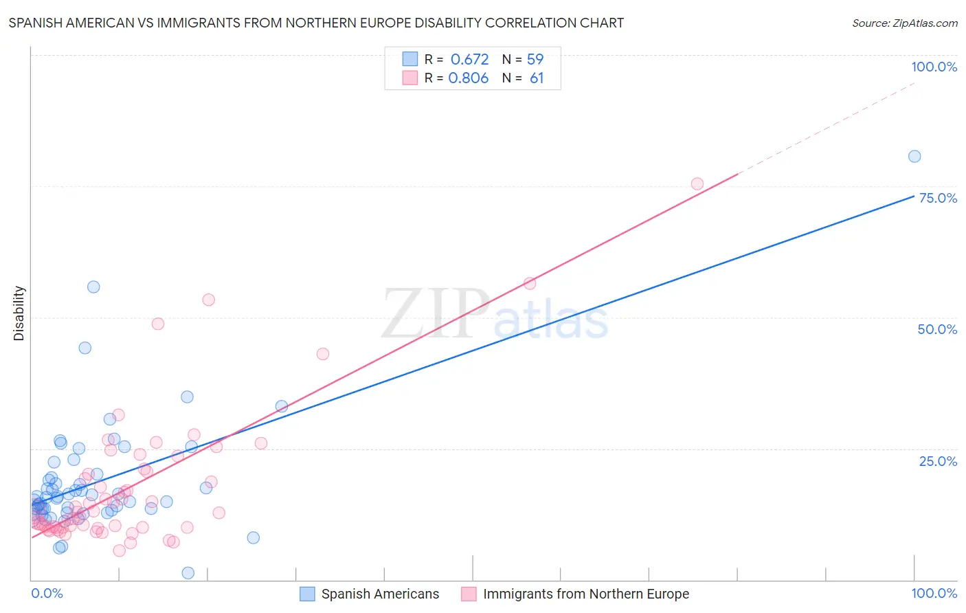 Spanish American vs Immigrants from Northern Europe Disability