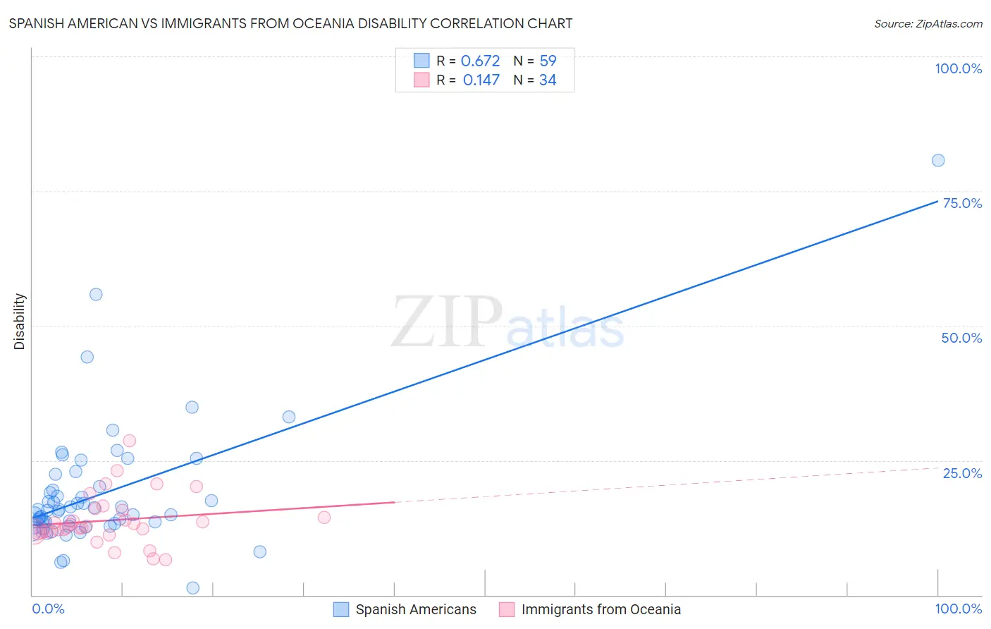Spanish American vs Immigrants from Oceania Disability