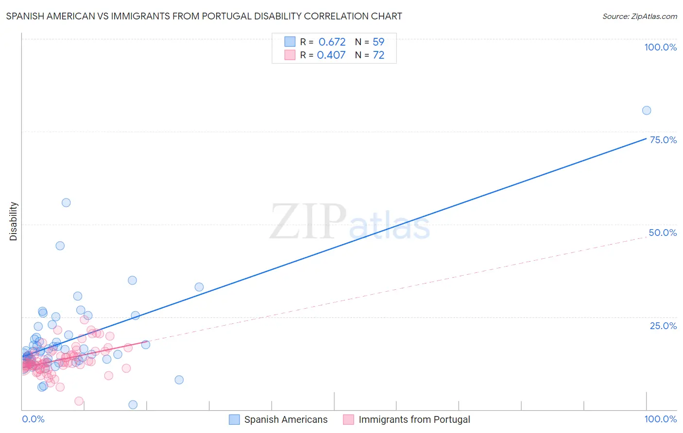 Spanish American vs Immigrants from Portugal Disability